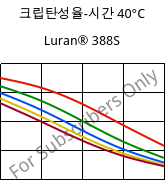 크립탄성율-시간 40°C, Luran® 388S, SAN, INEOS Styrolution