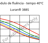 Módulo de fluência - tempo 40°C, Luran® 388S, SAN, INEOS Styrolution