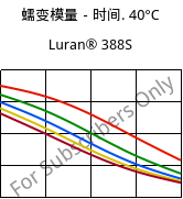 蠕变模量－时间. 40°C, Luran® 388S, SAN, INEOS Styrolution
