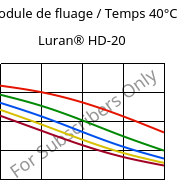 Module de fluage / Temps 40°C, Luran® HD-20, SAN, INEOS Styrolution