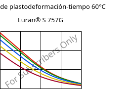 Módulo de plastodeformación-tiempo 60°C, Luran® S 757G, ASA, INEOS Styrolution