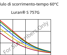 Modulo di scorrimento-tempo 60°C, Luran® S 757G, ASA, INEOS Styrolution