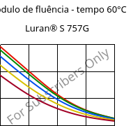 Módulo de fluência - tempo 60°C, Luran® S 757G, ASA, INEOS Styrolution