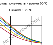 Модуль ползучести - время 60°C, Luran® S 757G, ASA, INEOS Styrolution