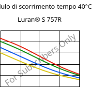 Modulo di scorrimento-tempo 40°C, Luran® S 757R, ASA, INEOS Styrolution