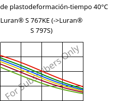 Módulo de plastodeformación-tiempo 40°C, Luran® S 767KE, ASA, INEOS Styrolution