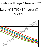 Module de fluage / Temps 40°C, Luran® S 767KE, ASA, INEOS Styrolution
