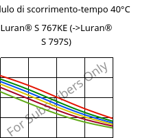 Modulo di scorrimento-tempo 40°C, Luran® S 767KE, ASA, INEOS Styrolution