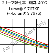  クリープ弾性率−時間. 40°C, Luran® S 767KE, ASA, INEOS Styrolution