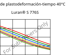 Módulo de plastodeformación-tiempo 40°C, Luran® S 776S, ASA, INEOS Styrolution