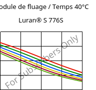 Module de fluage / Temps 40°C, Luran® S 776S, ASA, INEOS Styrolution