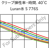  クリープ弾性率−時間. 40°C, Luran® S 776S, ASA, INEOS Styrolution