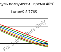 Модуль ползучести - время 40°C, Luran® S 776S, ASA, INEOS Styrolution