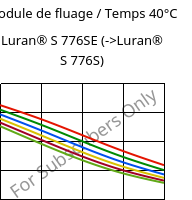 Module de fluage / Temps 40°C, Luran® S 776SE, ASA, INEOS Styrolution