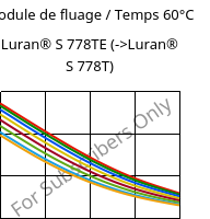 Module de fluage / Temps 60°C, Luran® S 778TE, ASA, INEOS Styrolution
