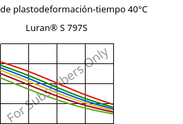 Módulo de plastodeformación-tiempo 40°C, Luran® S 797S, ASA, INEOS Styrolution