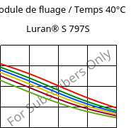 Module de fluage / Temps 40°C, Luran® S 797S, ASA, INEOS Styrolution