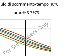 Modulo di scorrimento-tempo 40°C, Luran® S 797S, ASA, INEOS Styrolution