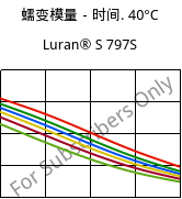 蠕变模量－时间. 40°C, Luran® S 797S, ASA, INEOS Styrolution
