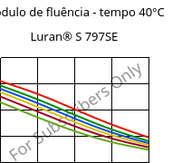 Módulo de fluência - tempo 40°C, Luran® S 797SE, ASA, INEOS Styrolution