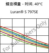 蠕变模量－时间. 40°C, Luran® S 797SE, ASA, INEOS Styrolution