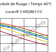 Module de fluage / Temps 40°C, Luran® S KR2861/1C, (ASA+PC), INEOS Styrolution