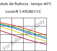 Módulo de fluência - tempo 40°C, Luran® S KR2861/1C, (ASA+PC), INEOS Styrolution