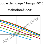 Module de fluage / Temps 40°C, Makrolon® 2205, PC, Covestro