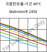 크립탄성율-시간 40°C, Makrolon® 2456, PC, Covestro