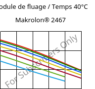 Module de fluage / Temps 40°C, Makrolon® 2467, PC FR, Covestro