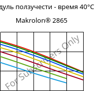 Модуль ползучести - время 40°C, Makrolon® 2865, PC, Covestro