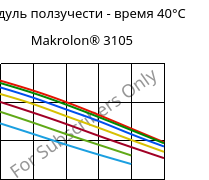 Модуль ползучести - время 40°C, Makrolon® 3105, PC, Covestro