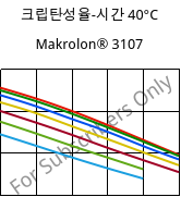 크립탄성율-시간 40°C, Makrolon® 3107, PC, Covestro