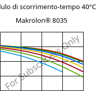 Modulo di scorrimento-tempo 40°C, Makrolon® 8035, PC-GF30, Covestro