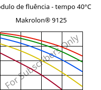 Módulo de fluência - tempo 40°C, Makrolon® 9125, PC-GF20, Covestro