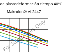 Módulo de plastodeformación-tiempo 40°C, Makrolon® AL2447, PC, Covestro