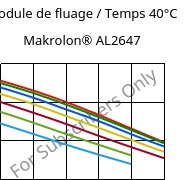 Module de fluage / Temps 40°C, Makrolon® AL2647, PC, Covestro