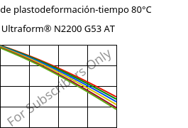 Módulo de plastodeformación-tiempo 80°C, Ultraform® N2200 G53 AT, POM-GF25, BASF