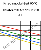 Kriechmodul-Zeit 60°C, Ultraform® N2720 M210 AT, POM-MD10, BASF