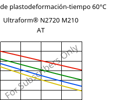 Módulo de plastodeformación-tiempo 60°C, Ultraform® N2720 M210 AT, POM-MD10, BASF