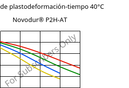 Módulo de plastodeformación-tiempo 40°C, Novodur® P2H-AT, ABS, INEOS Styrolution