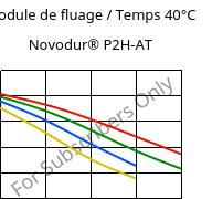 Module de fluage / Temps 40°C, Novodur® P2H-AT, ABS, INEOS Styrolution