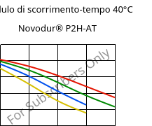 Modulo di scorrimento-tempo 40°C, Novodur® P2H-AT, ABS, INEOS Styrolution