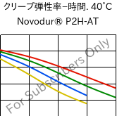  クリープ弾性率−時間. 40°C, Novodur® P2H-AT, ABS, INEOS Styrolution
