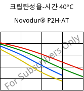 크립탄성율-시간 40°C, Novodur® P2H-AT, ABS, INEOS Styrolution