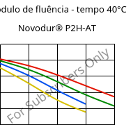 Módulo de fluência - tempo 40°C, Novodur® P2H-AT, ABS, INEOS Styrolution
