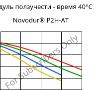 Модуль ползучести - время 40°C, Novodur® P2H-AT, ABS, INEOS Styrolution