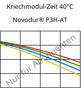 Kriechmodul-Zeit 40°C, Novodur® P3H-AT, ABS, INEOS Styrolution