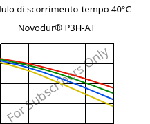 Modulo di scorrimento-tempo 40°C, Novodur® P3H-AT, ABS, INEOS Styrolution