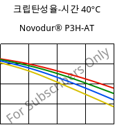크립탄성율-시간 40°C, Novodur® P3H-AT, ABS, INEOS Styrolution